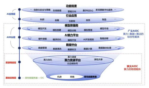 解锁智能未来 AIDC智算中心建设、计算力核心技术解析与智能技术开发